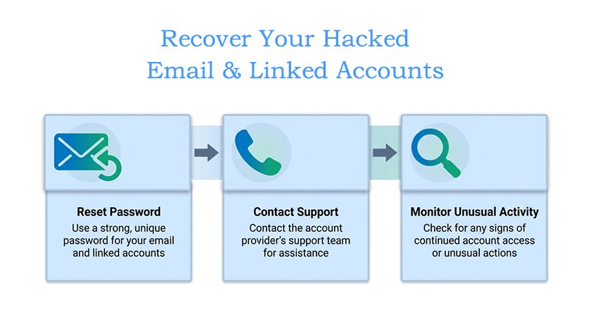 Step-by-step illustration of recovering hacked email and linked accounts