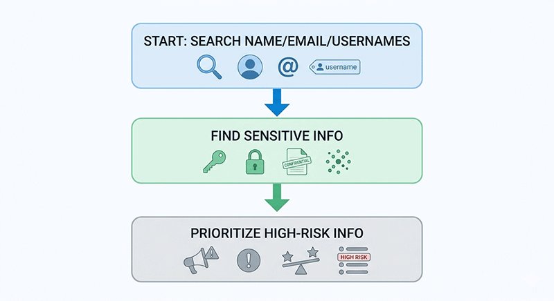 Step-by-step flowchart for self-auditing digital footprint using Google searches