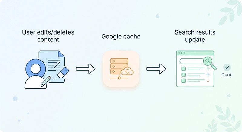 Flowchart illustrating removing outdated or sensitive information from Google search results