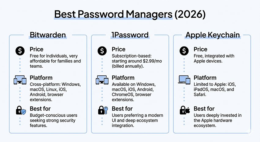 best password manager comparison bitwarden vs 1password apple keychain