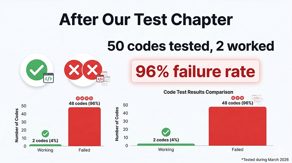 We tested 50+ AliExpress codes only 2 worked