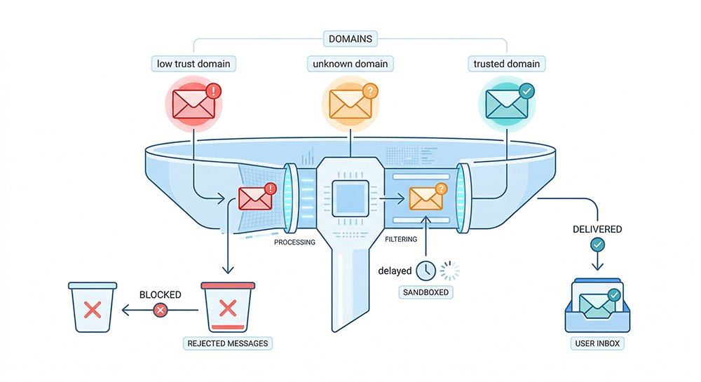 Email domain reputation filtering system showing some emails blocked and others delivered