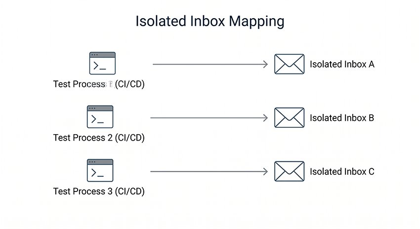 Inbox isolation preventing race conditions in parallel CI/CD email testing