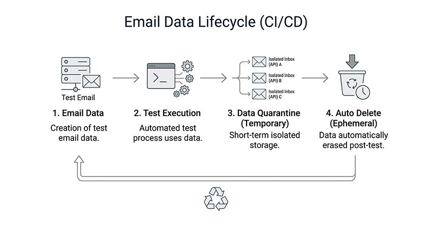 Ephemeral data lifecycle in CI/CD email testing security model