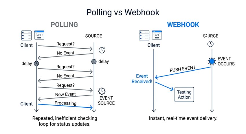 Polling vs webhook comparison in email testing CI/CD architecture