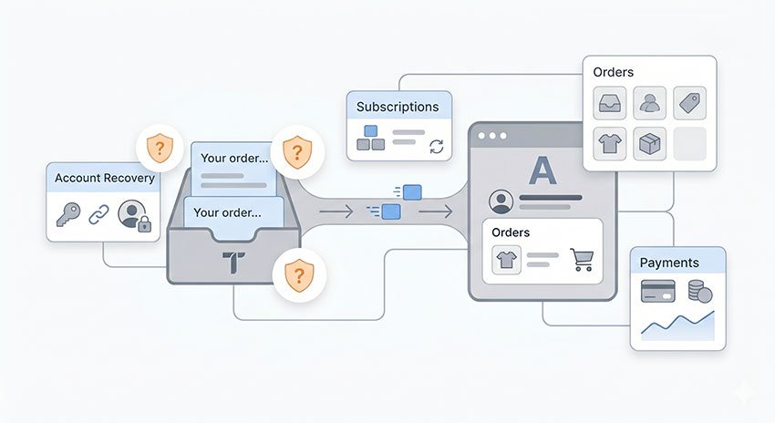 Amazon account connected to payments orders and subscriptions)