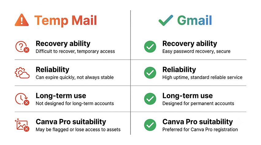 Comparison between temp mail and Gmail for Canva account reliability, recovery, and long-term use)
