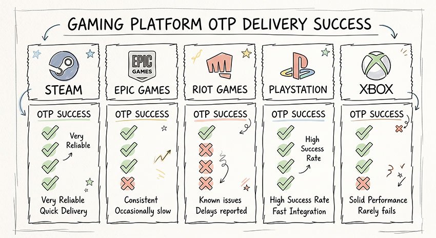 Simple hand-drawn chart illustrating OTP delivery success across Steam, Epic, Riot, PlayStation, and Xbox