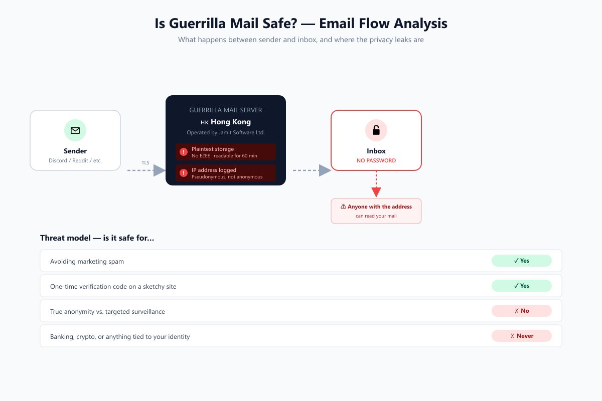 แผนภาพการไหลของอีเมลเข้าสู่กล่องจดหมาย Guerrilla Mail เน้นย้ำการไม่มีรหัสผ่านกล่องจดหมายและการบันทึกที่อยู่ IP