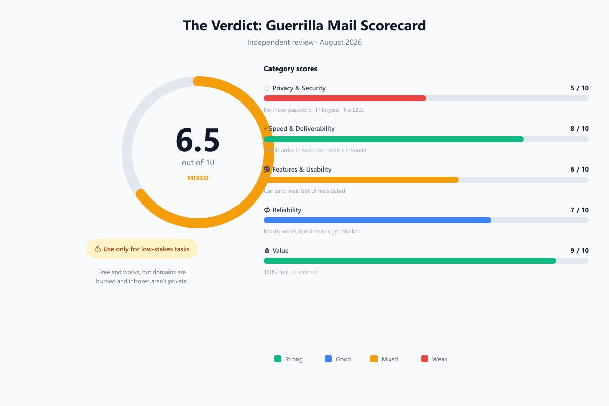 Guerrilla Mail overall review scorecard rating 6.5 out of 10 across privacy, speed, features, reliability and value.)