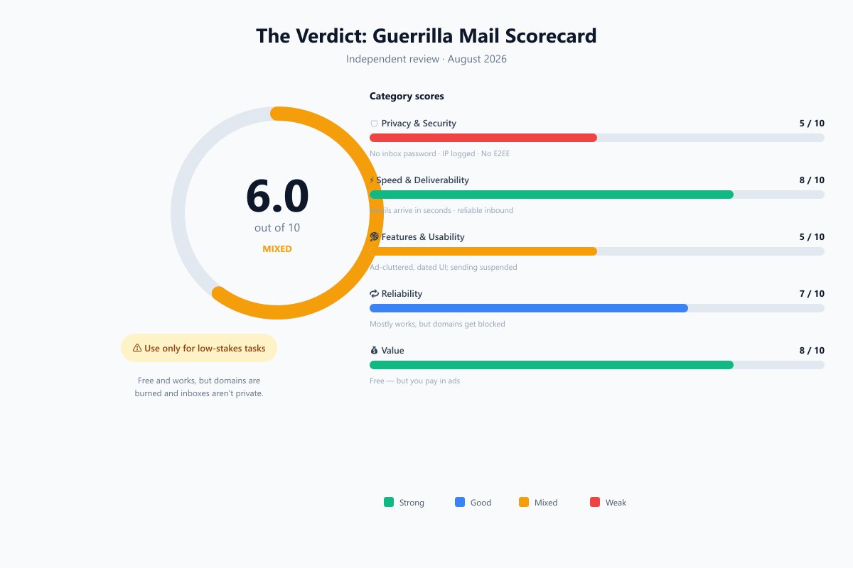 Guerrilla Mail Review 2026: Is It Still Safe? (Tested Speed, Blocking & Alternatives)
